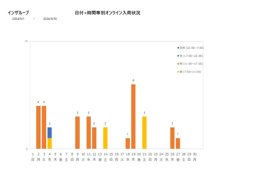 日付時間帯別インザループ202409グラフ